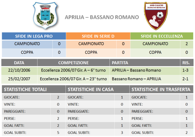 Aprilia-Bassano Romano stats
